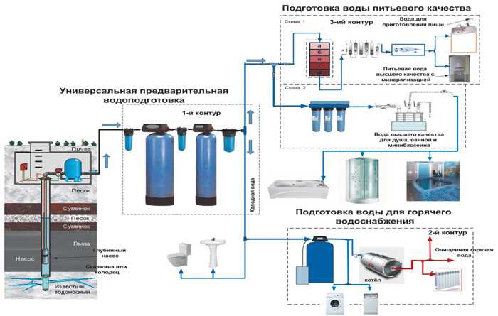 Выбор и установка водопроводной системы