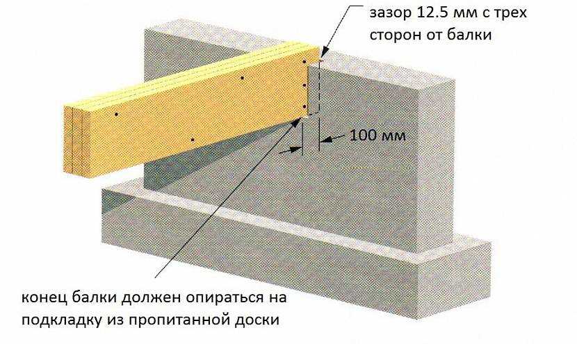  Зачем нужны балочные перекрытия? 