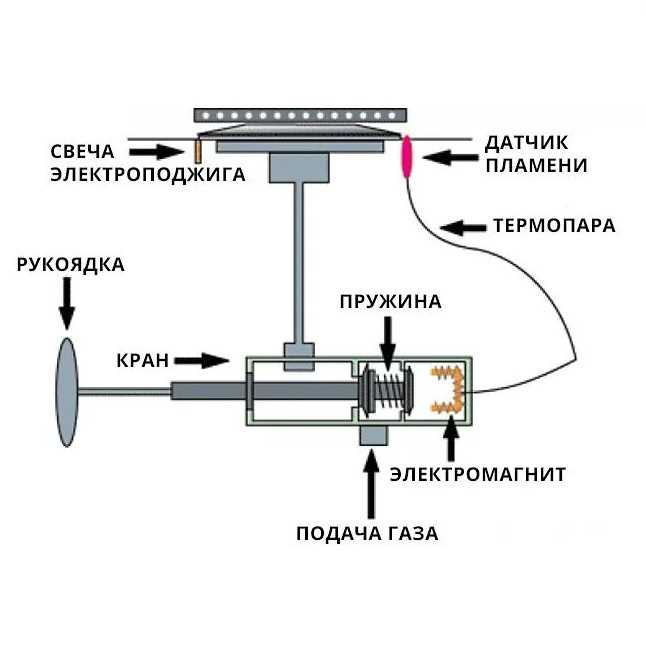 Как правильно отрегулировать газ-контроль в газовой плите