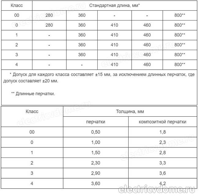 Длина перчаток в зависимости от типа работы