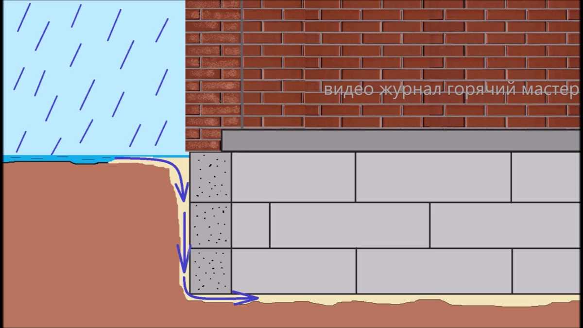 Отведение воды от строения