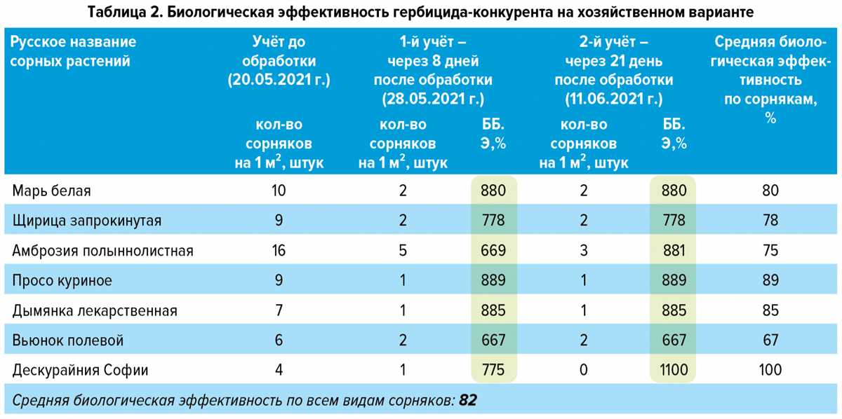 Преимущества использования гербицида Гермес, МД: