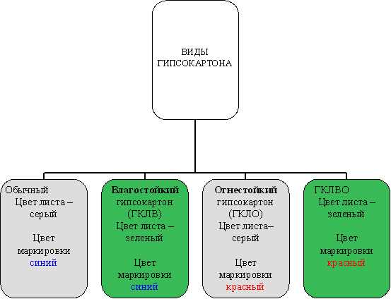 Что такое гипсокартон?