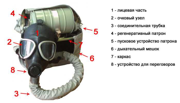 Фильтры в фильтрующих противогазах