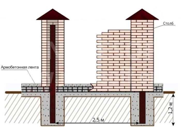 Шаг 3: Установка столбов и кирпичной кладки