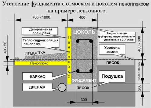 Приобретение необходимых инструментов