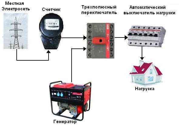 2. Подготовка электрической системы дома