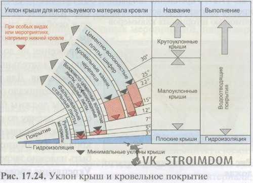 1. Определение площади крыши