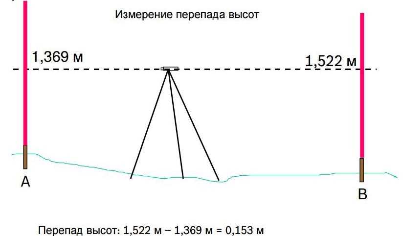 2. Виды нивелиров