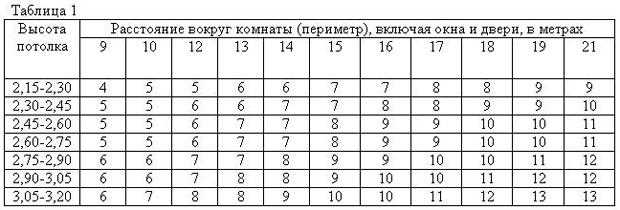 Как рассчитать количество рулонов обоев?