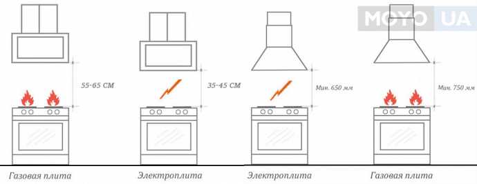 Шаг 2: Определите тип вытяжки