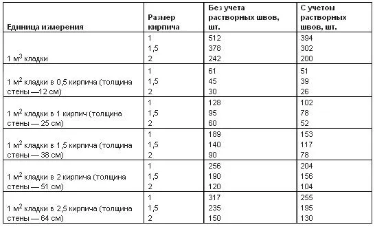 Расчет количества кирпича на определенную площадь