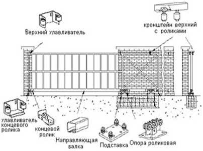 Определение места установки