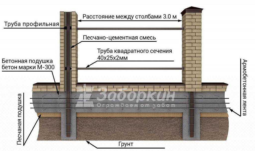 Уровнировка и компактирование грунта