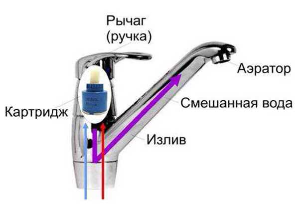 Современные технологии