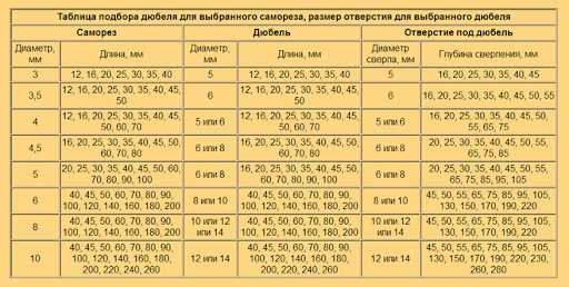 Размер дюбеля и самореза