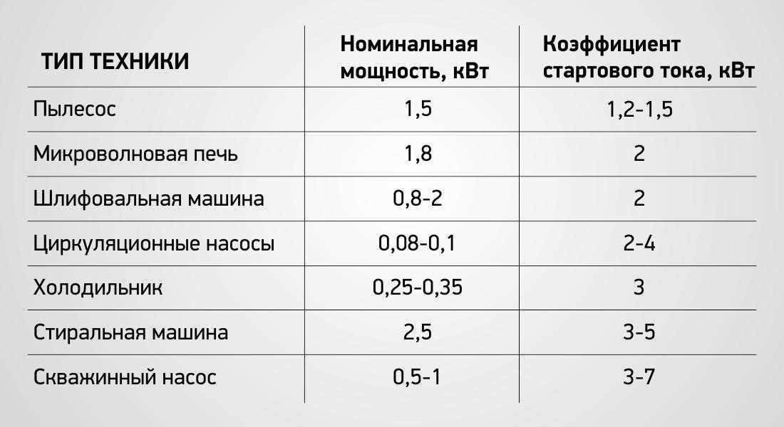 Виды генераторов