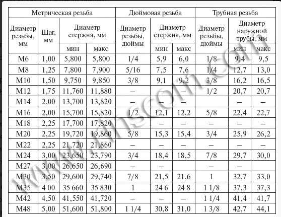 Стоимость и надежность сверла-метчика