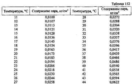 2. Влажность