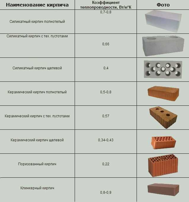 Характеристики керамического кирпича по ГОСТу