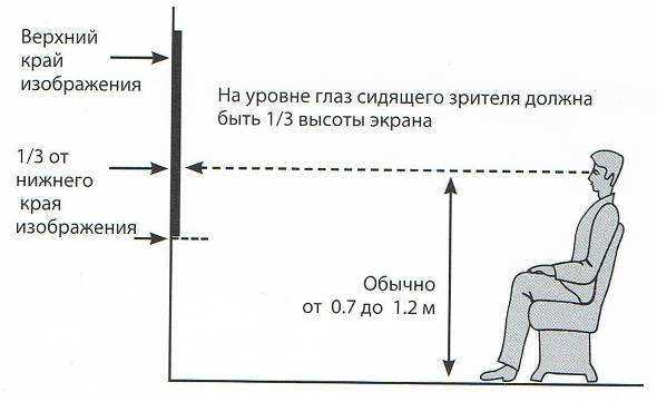 Определение оптимального расстояния от проектора до экрана