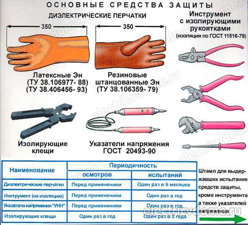 Необходимость проверки перчаток