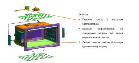 Как работает каталитическая очистка духового шкафа?