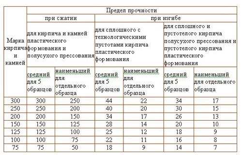 Перфорированный кирпич М100