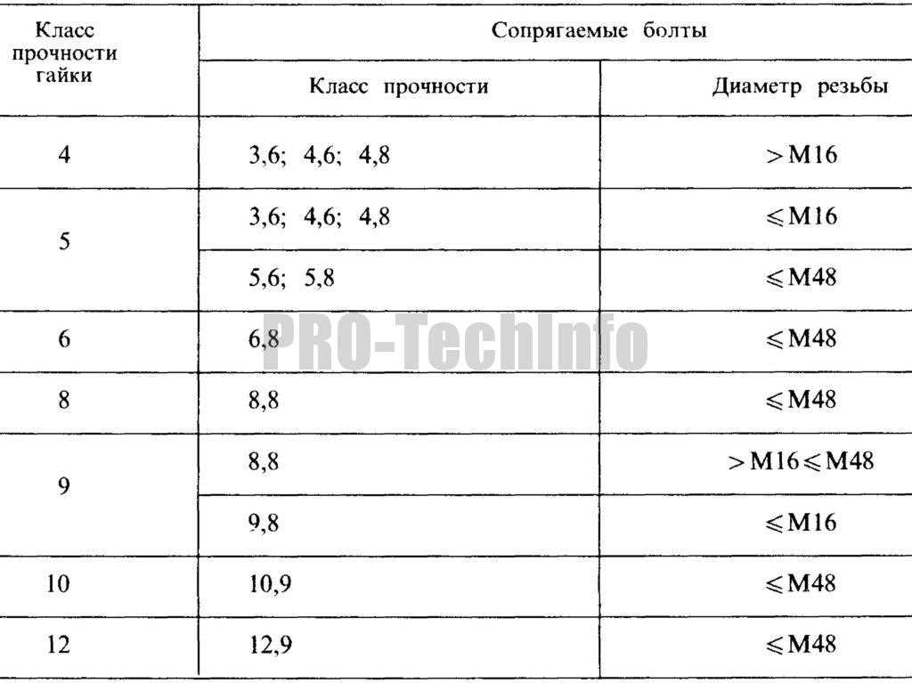 2. Применяйте правильные методы монтажа и затяжки