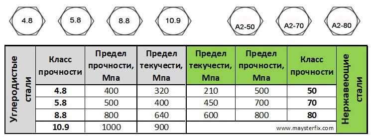 Твердость гаек