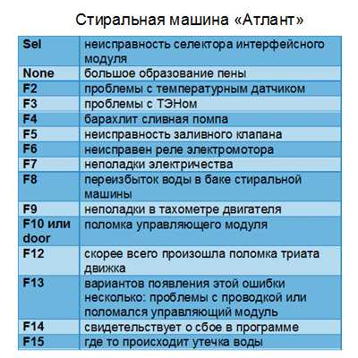 1. Проверьте правильность закрытия дверцы