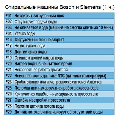 Частые проблемы в работе стиральных машин Siemens