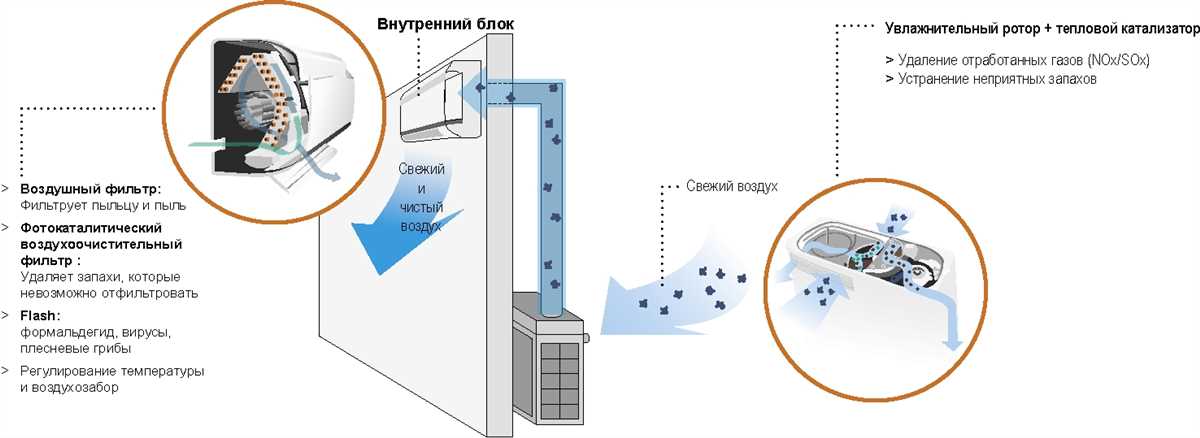 Особенности работы кондиционеров с приточной вентиляцией: