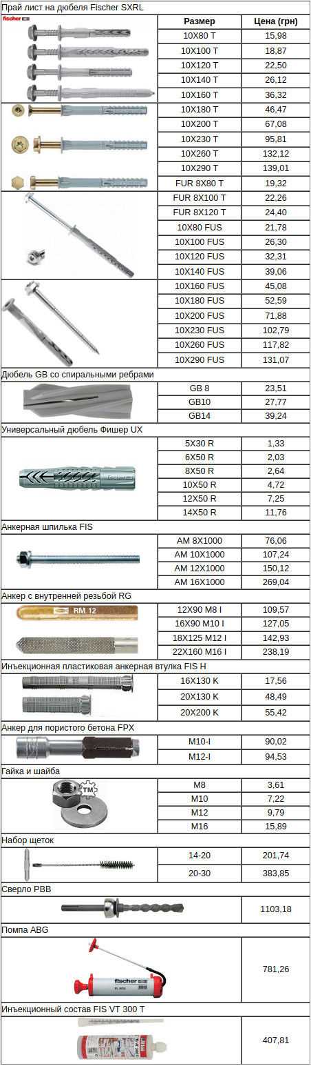 Виды анкеров для газобетона