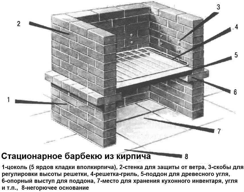 Разнообразие видов конструкций мангалов