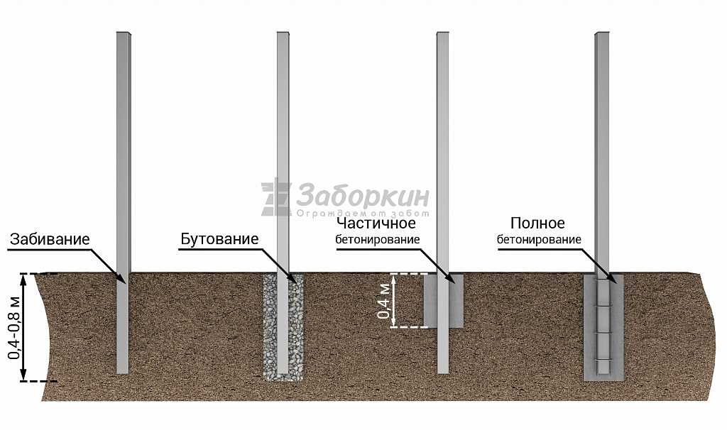 Шаги установки металлических столбов для забора