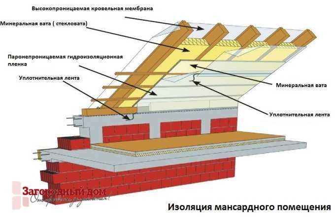 Дополнительные преимущества утепления потолка