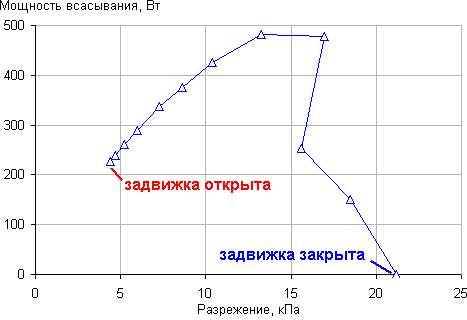 Мощность всасывания в разных типах пылесосов