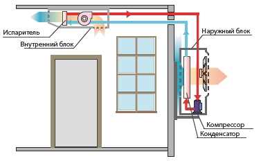 Принцип работы напольно-потолочных кондиционеров