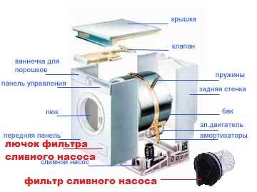 Что такое насос стиральной машины?