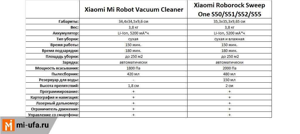 Mi Robot Vacuum 1C