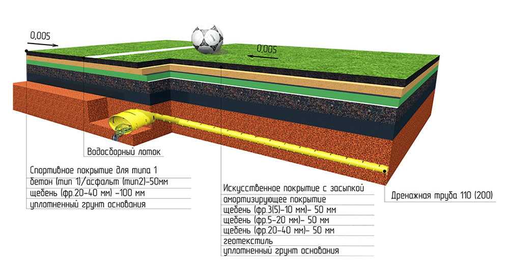 Преимущества синтетического газона с наполнителем из песка: