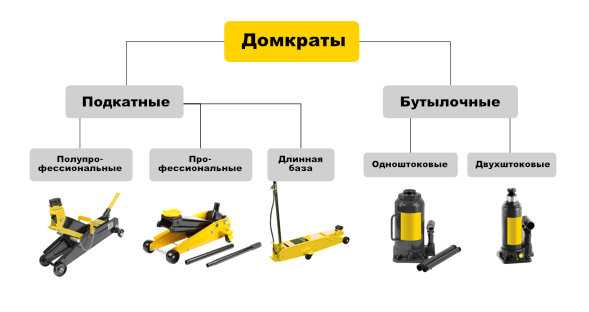 Характеристика опор для домкрата