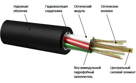 Длина кабеля