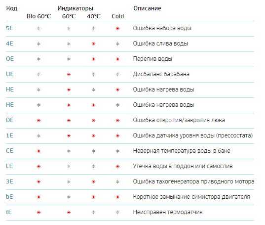 1. Откройте дверцу стиральной машины