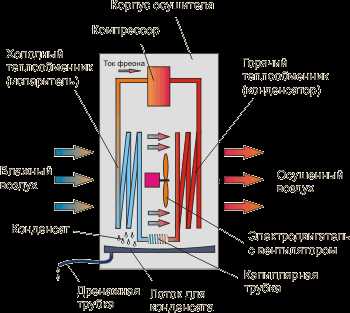 2. Производительность осушителя