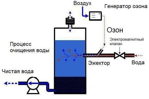 Улучшение вкуса и аромата воды