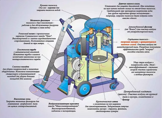 Проверка фильтра, регулярная чистка и замена мешка для сбора пыли