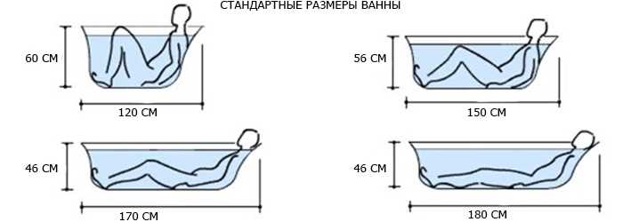 Размеры ванны и доступное пространство