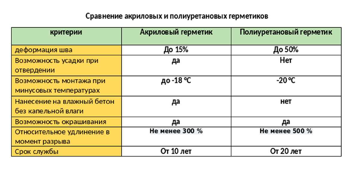 Преимущества полиуретанового герметика